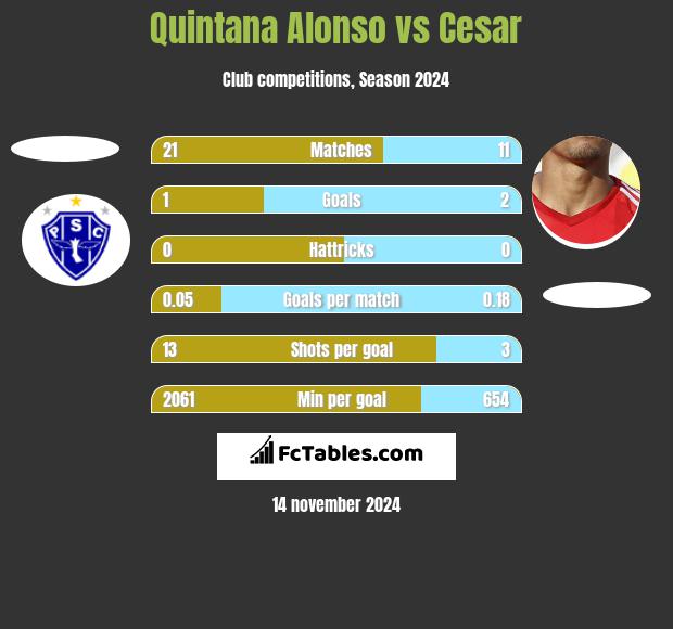 Quintana Alonso vs Cesar h2h player stats