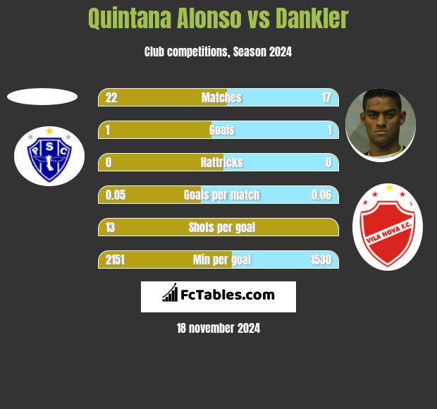 Quintana Alonso vs Dankler h2h player stats