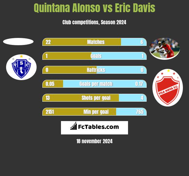 Quintana Alonso vs Eric Davis h2h player stats