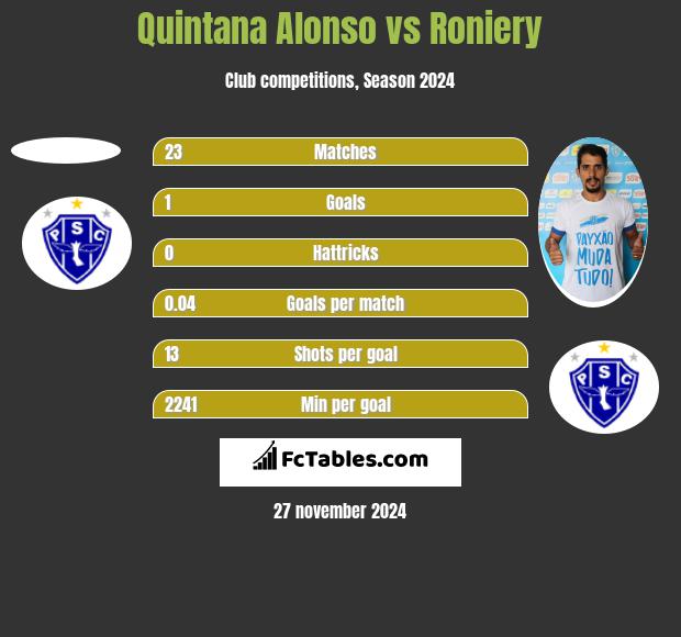 Quintana Alonso vs Roniery h2h player stats