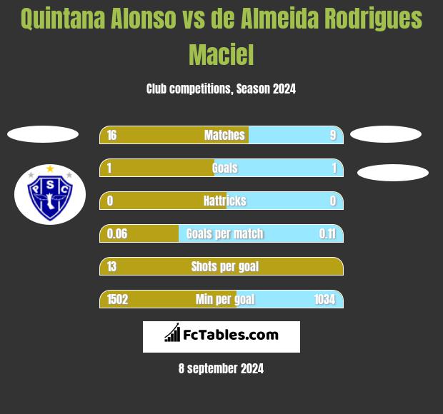 Quintana Alonso vs de Almeida Rodrigues Maciel h2h player stats