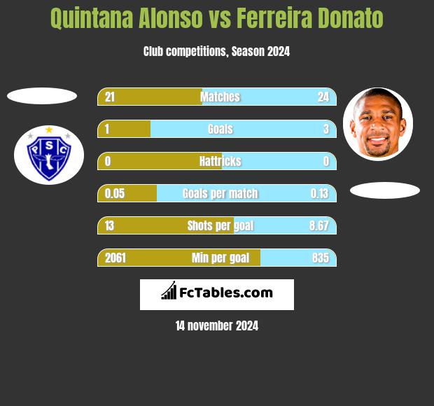 Quintana Alonso vs Ferreira Donato h2h player stats