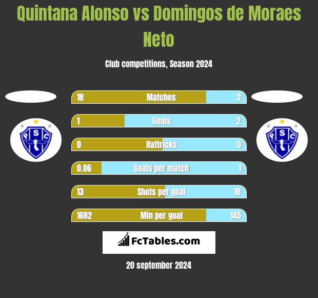 Quintana Alonso vs Domingos de Moraes Neto h2h player stats