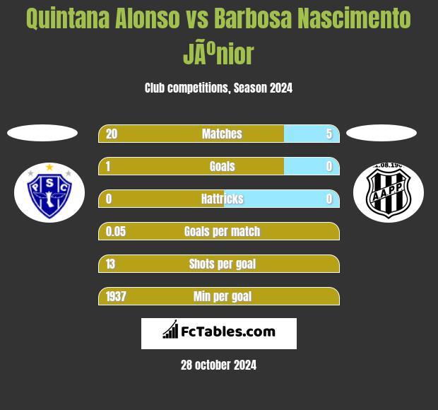 Quintana Alonso vs Barbosa Nascimento JÃºnior h2h player stats