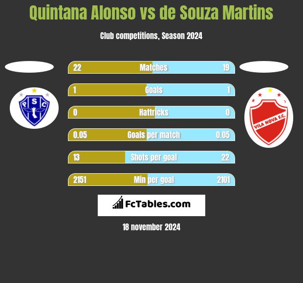 Quintana Alonso vs de Souza Martins h2h player stats