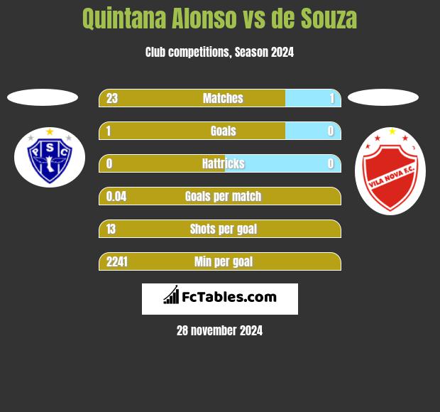 Quintana Alonso vs de Souza h2h player stats