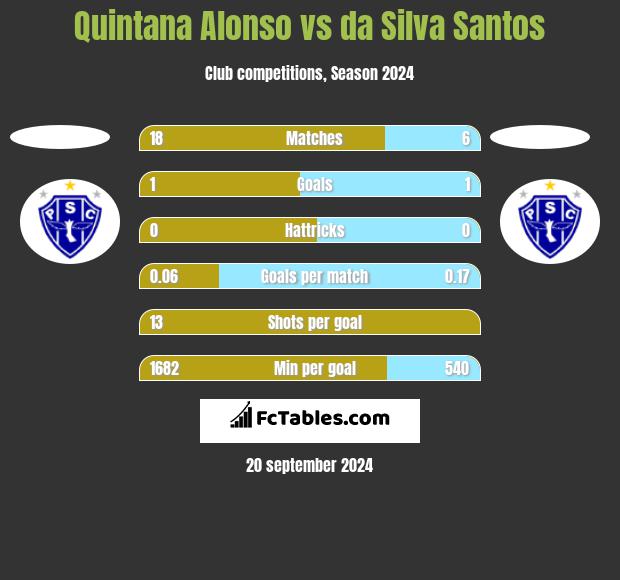 Quintana Alonso vs da Silva Santos h2h player stats