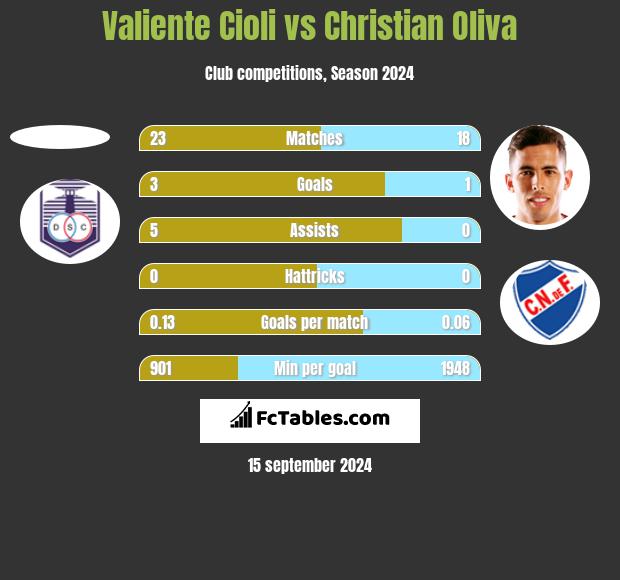 Valiente Cioli vs Christian Oliva h2h player stats