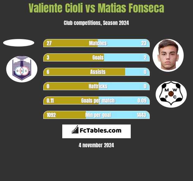 Valiente Cioli vs Matias Fonseca h2h player stats