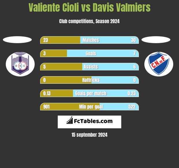 Valiente Cioli vs Davis Valmiers h2h player stats