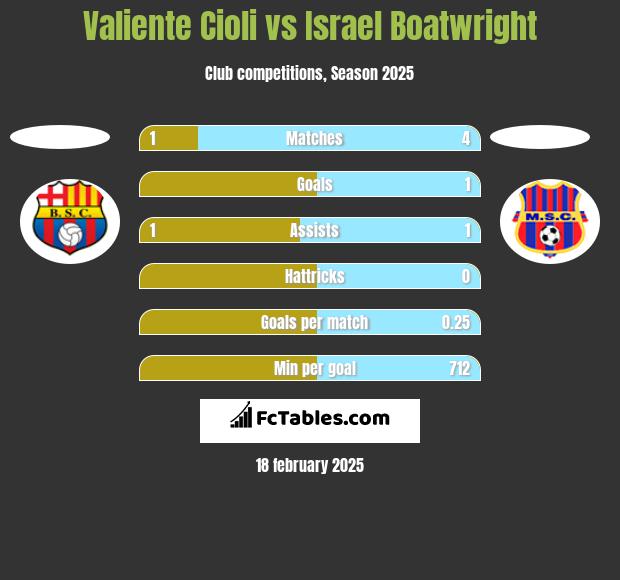 Valiente Cioli vs Israel Boatwright h2h player stats