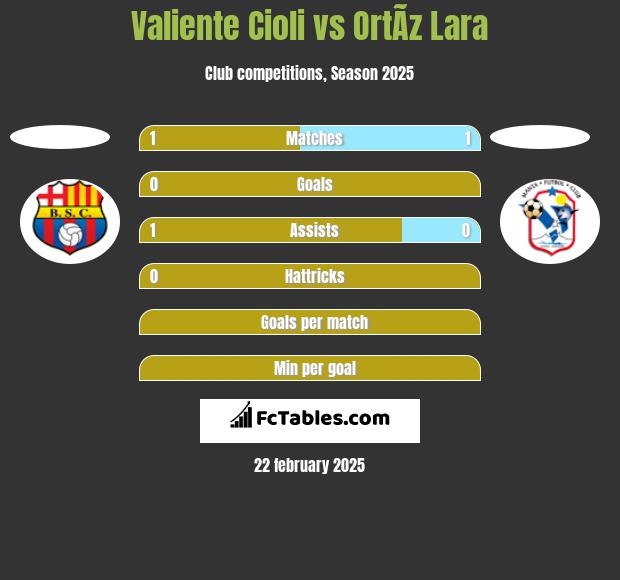 Valiente Cioli vs OrtÃ­z Lara h2h player stats