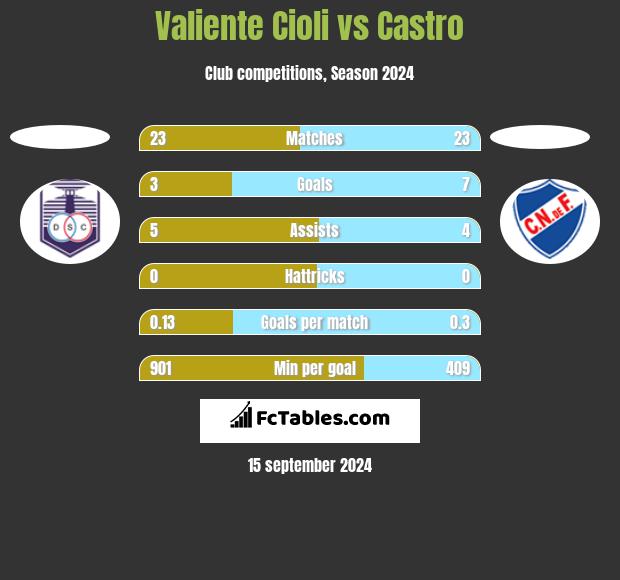 Valiente Cioli vs Castro h2h player stats