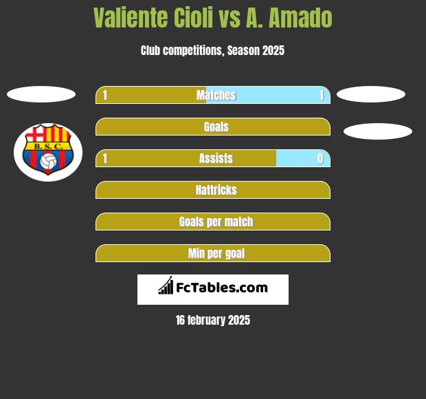 Valiente Cioli vs A. Amado h2h player stats