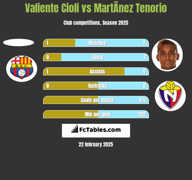 Valiente Cioli vs MartÃ­nez Tenorio h2h player stats