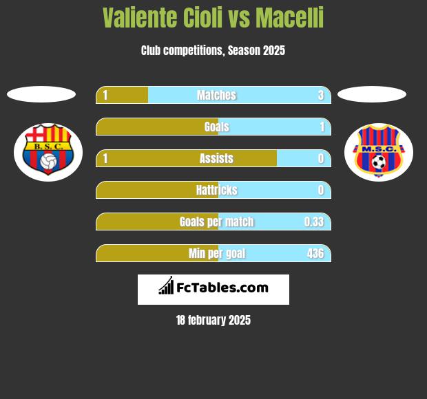 Valiente Cioli vs Macelli h2h player stats