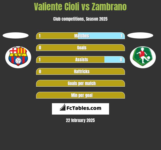 Valiente Cioli vs Zambrano h2h player stats