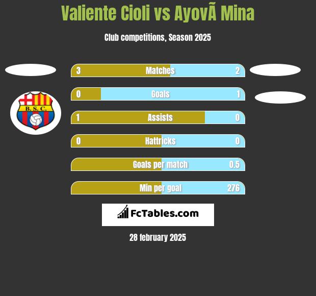 Valiente Cioli vs AyovÃ­ Mina h2h player stats