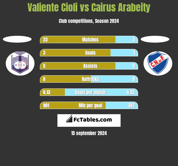 Valiente Cioli vs Cairus Arabeity h2h player stats