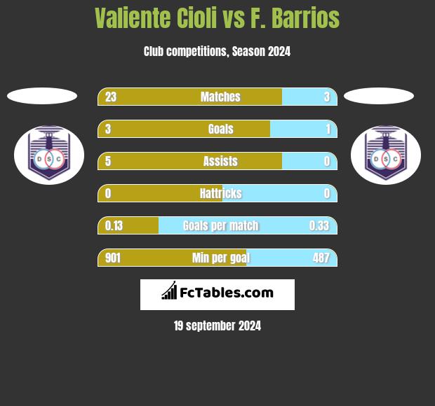 Valiente Cioli vs F. Barrios h2h player stats