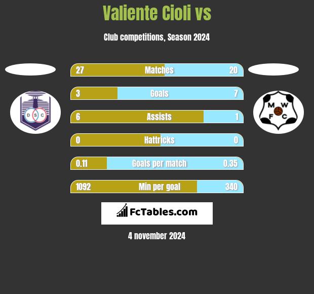 Valiente Cioli vs  h2h player stats