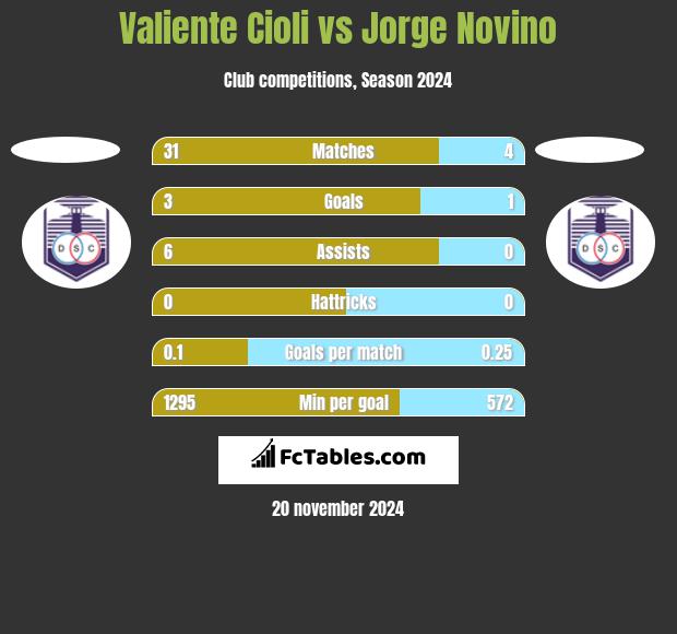 Valiente Cioli vs Jorge Novino h2h player stats