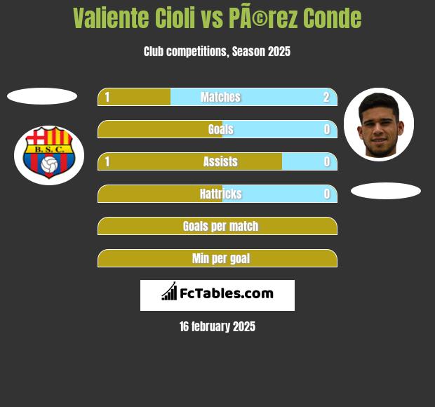 Valiente Cioli vs PÃ©rez Conde h2h player stats