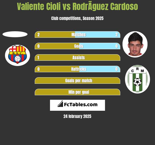 Valiente Cioli vs RodrÃ­guez Cardoso h2h player stats