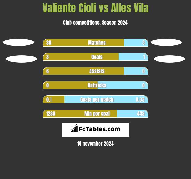 Valiente Cioli vs Alles Vila h2h player stats