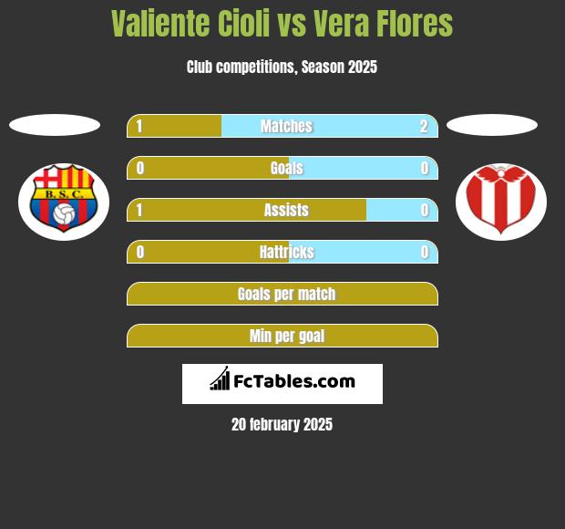 Valiente Cioli vs Vera Flores h2h player stats