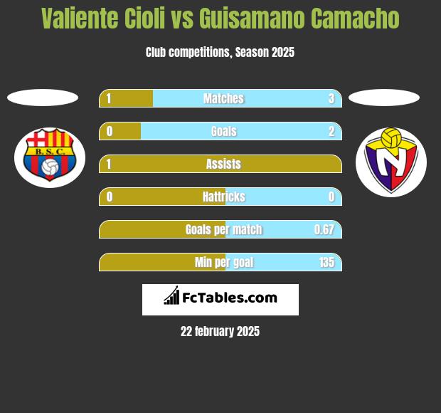 Valiente Cioli vs Guisamano Camacho h2h player stats