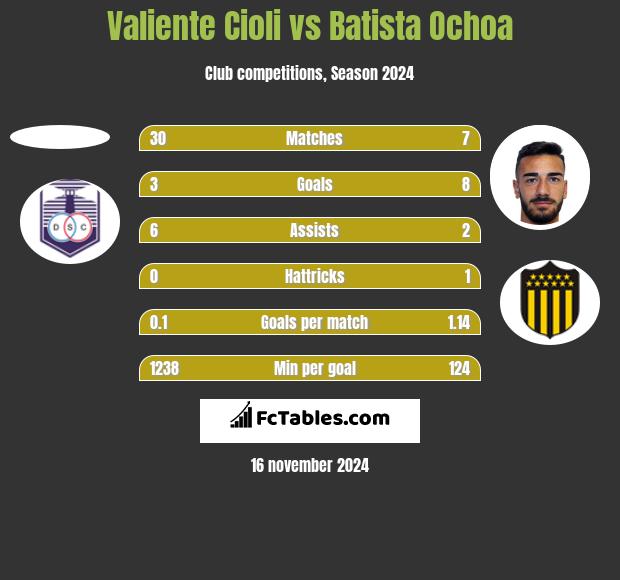 Valiente Cioli vs Batista Ochoa h2h player stats