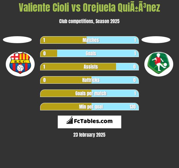 Valiente Cioli vs Orejuela QuiÃ±Ã³nez h2h player stats