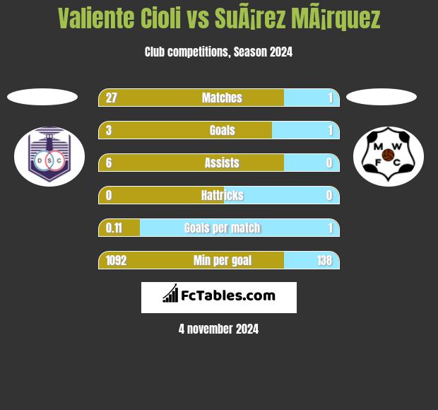 Valiente Cioli vs SuÃ¡rez MÃ¡rquez h2h player stats