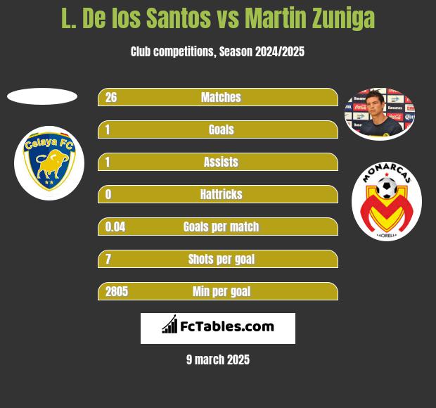 L. De los Santos vs Martin Zuniga h2h player stats