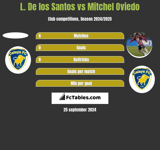 L. De los Santos vs Mitchel Oviedo h2h player stats