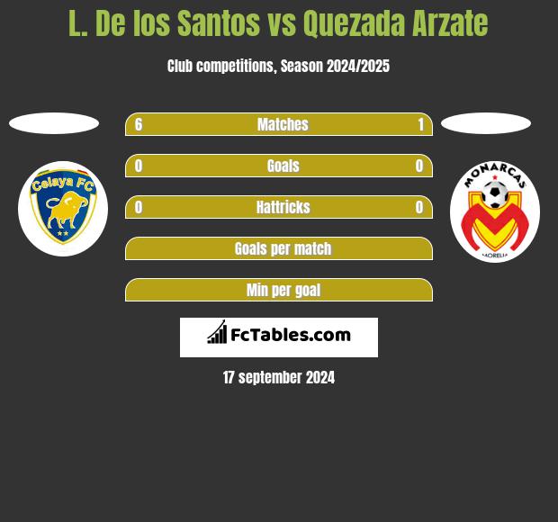 L. De los Santos vs Quezada Arzate h2h player stats