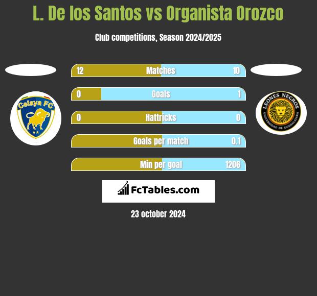 L. De los Santos vs Organista Orozco h2h player stats