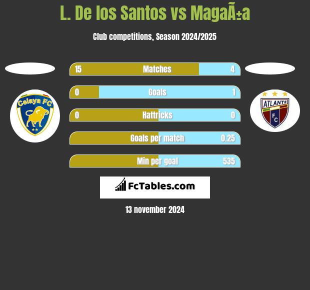 L. De los Santos vs MagaÃ±a h2h player stats