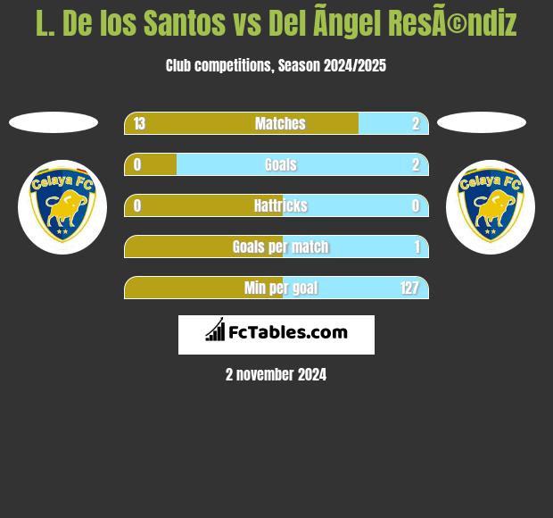 L. De los Santos vs Del Ãngel ResÃ©ndiz h2h player stats