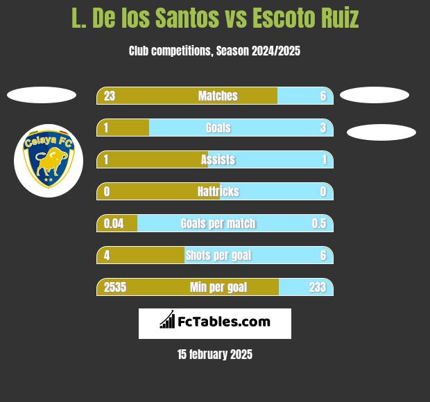 L. De los Santos vs Escoto Ruiz h2h player stats