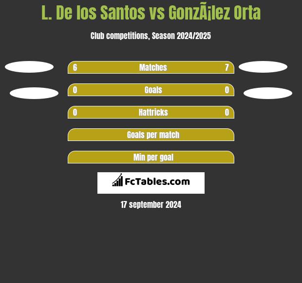 L. De los Santos vs GonzÃ¡lez Orta h2h player stats