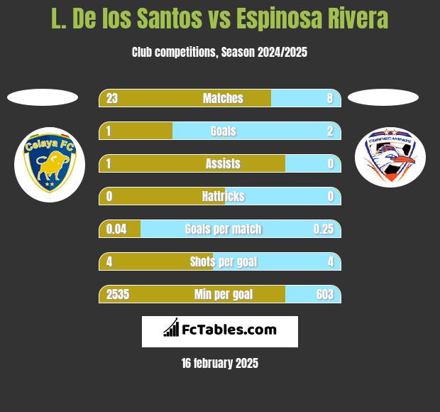 L. De los Santos vs Espinosa Rivera h2h player stats