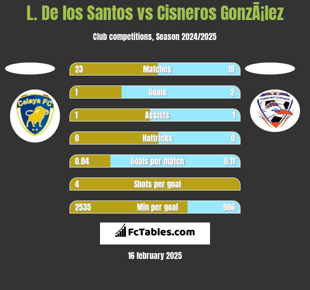 L. De los Santos vs Cisneros GonzÃ¡lez h2h player stats