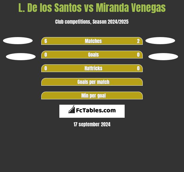 L. De los Santos vs Miranda Venegas h2h player stats