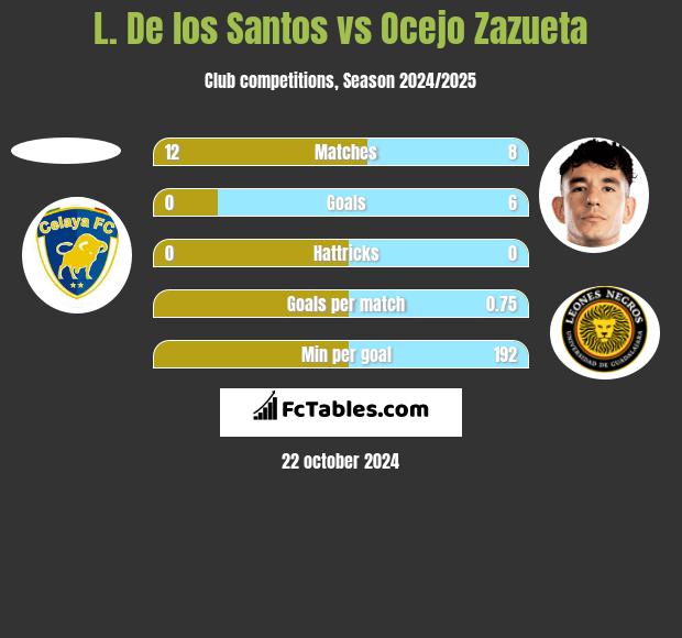 L. De los Santos vs Ocejo Zazueta h2h player stats