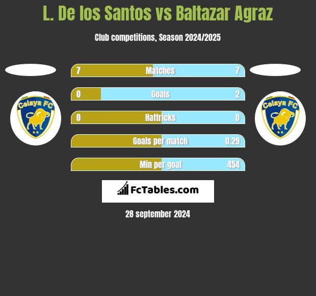 L. De los Santos vs Baltazar Agraz h2h player stats