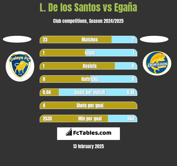 L. De los Santos vs Egaña h2h player stats