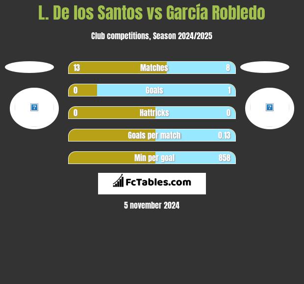 L. De los Santos vs García Robledo h2h player stats