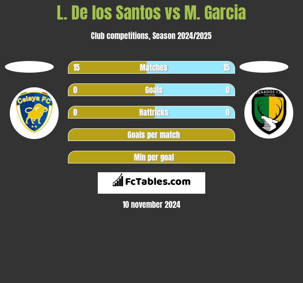 L. De los Santos vs M. Garcia h2h player stats